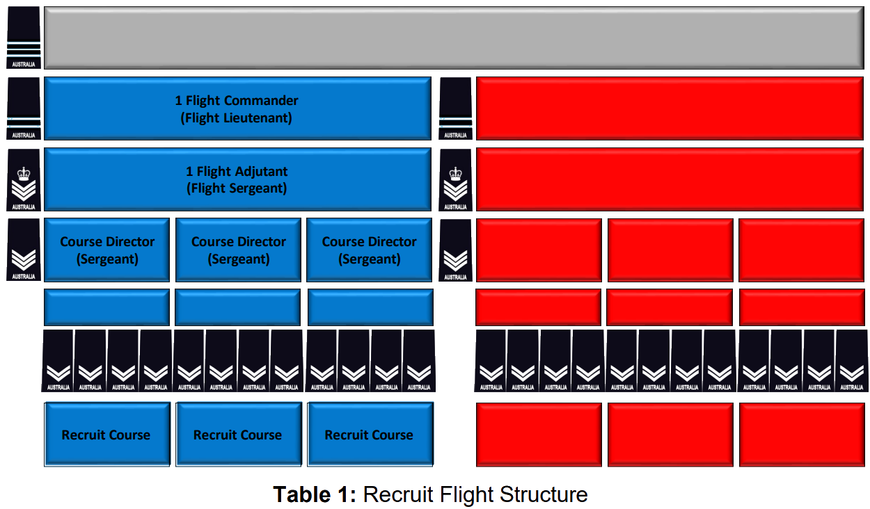 Recriut Flight Structure